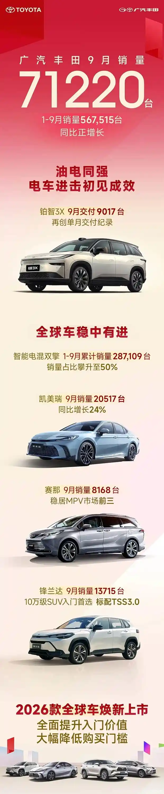 广汽丰田9月销量破7万，混动车型成增长新引擎