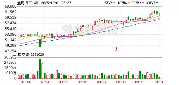 通用汽车Q3在美狂销71万辆，同比增长8%强势领跑市场