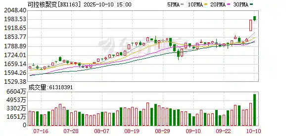 人造太阳引爆A股！核聚变商业化提速，合锻智能连板掀热潮