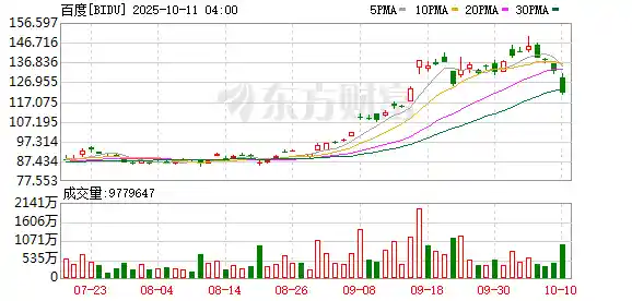 木头姐重仓押注！阿里百度成新宠？