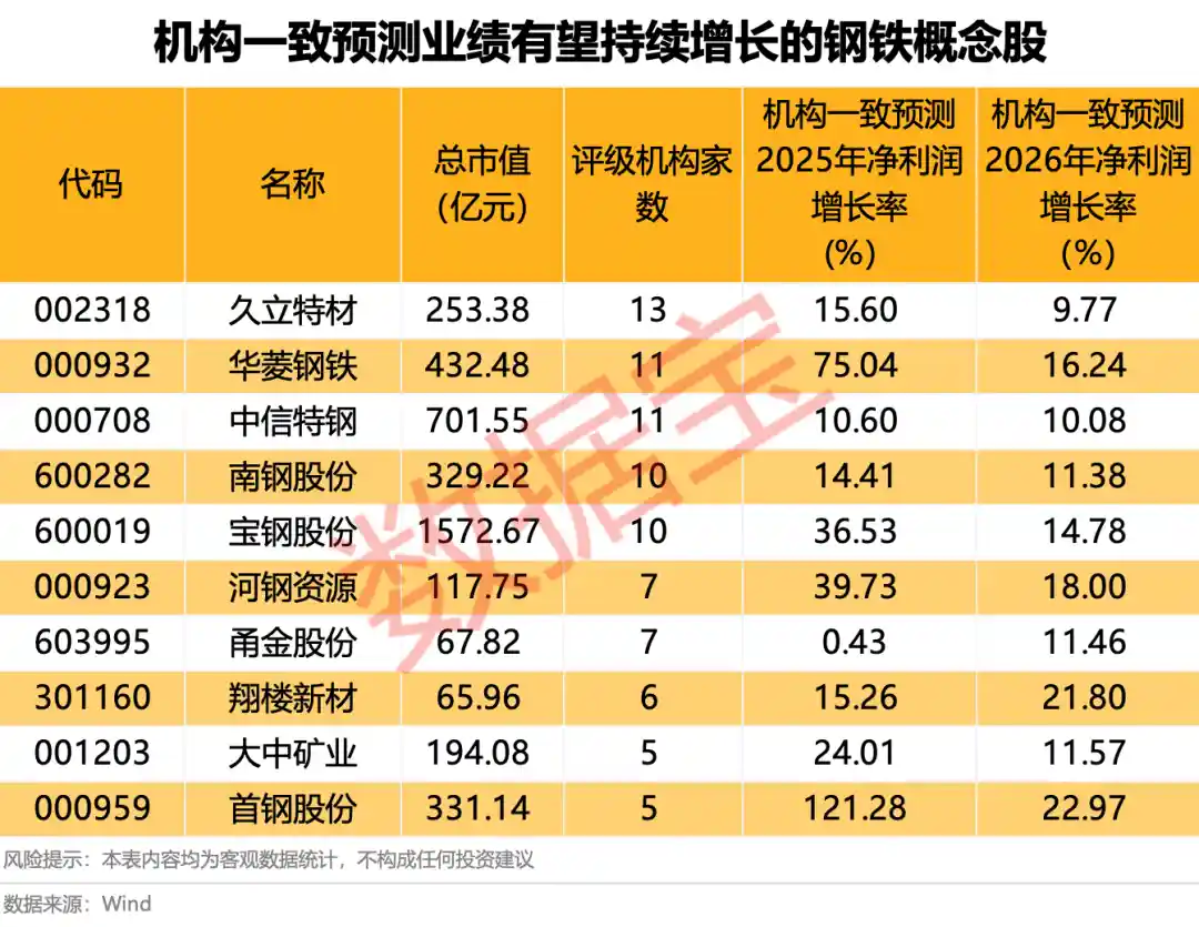 全球钢铁需求回暖，10只业绩持续增长股引关注
