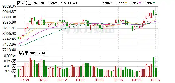 全球钢铁需求回暖，10只业绩持续增长股引关注