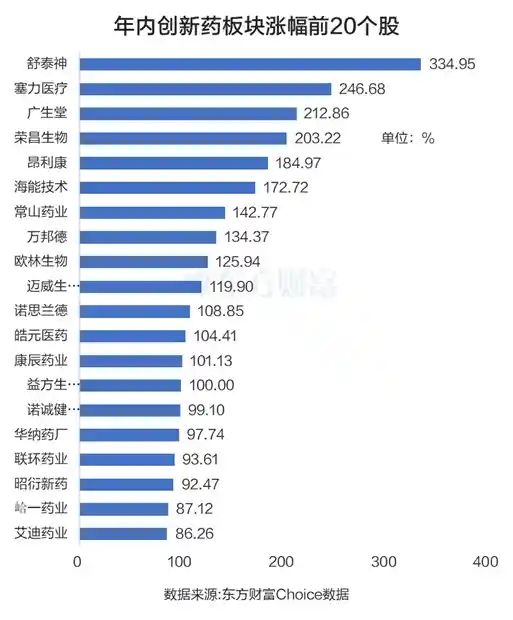 创新药狂飙突进！三大引擎引爆14只个股翻倍神话