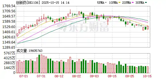 创新药狂飙突进！三大引擎引爆14只个股翻倍神话