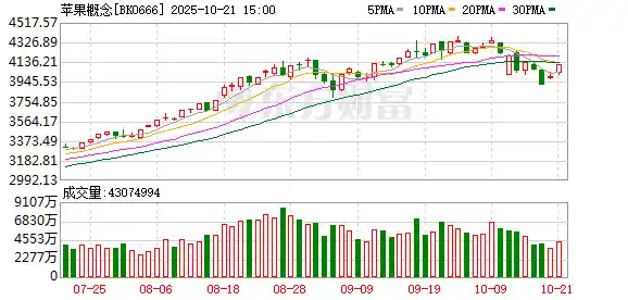 【风暴来袭！苹果一夜狂揽万亿市值，iPhone 17引爆果链神话？】