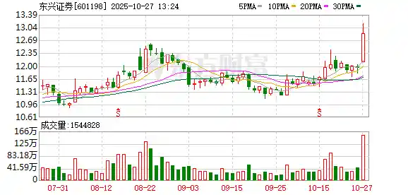 证券板块强势崛起，东兴证券飙升逾9%引爆市场热情