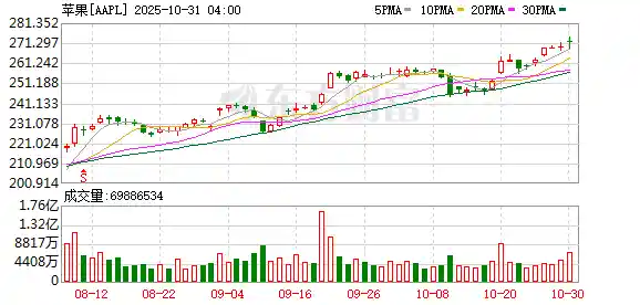 苹果第四财季超预期，库克放话iPhone 17将引爆市场
