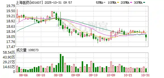 上海医药三季报亮眼：净利润大增26.96%，创新引擎持续发力