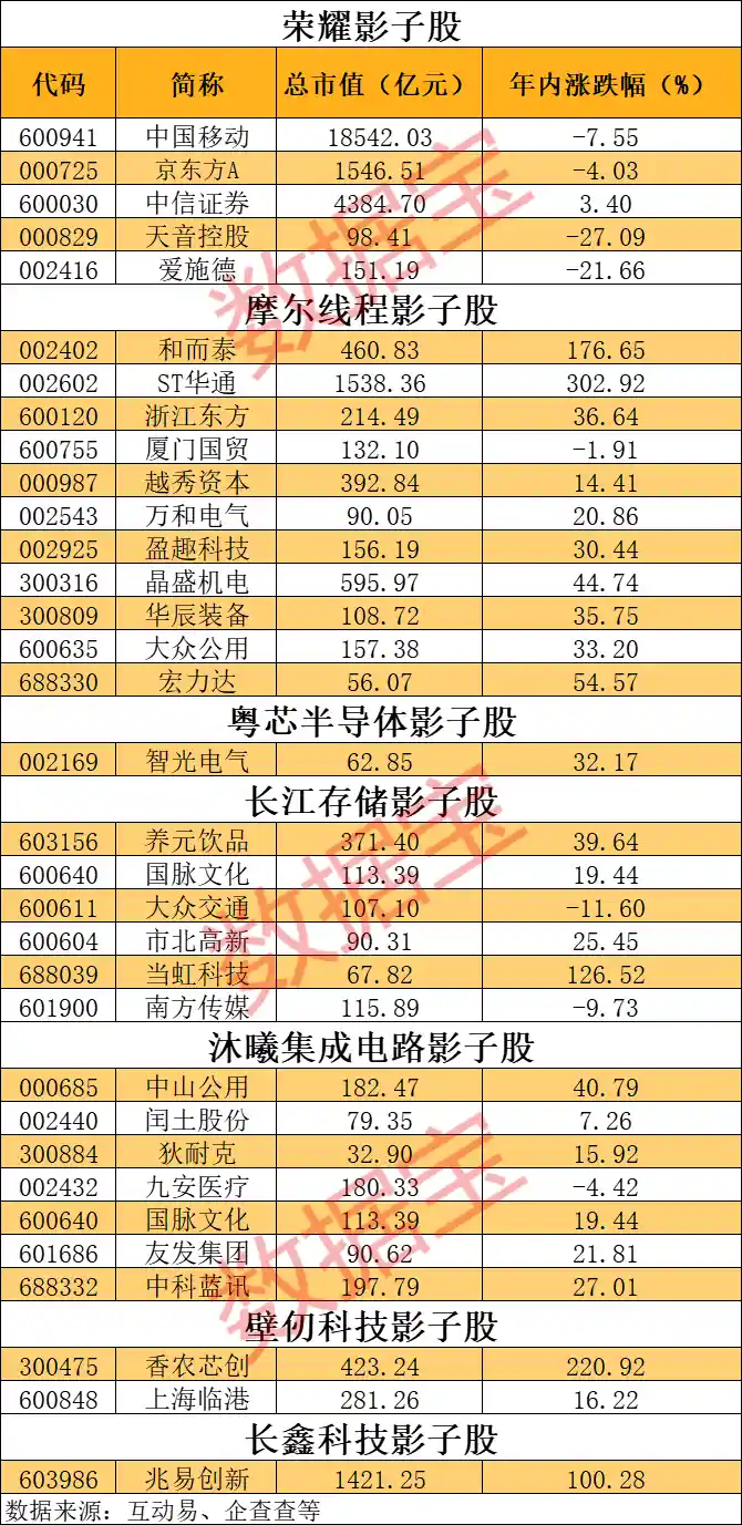 【独角兽掘金新风口：摩尔线程、荣耀、壁仞科技、长江存储影子股全解析】