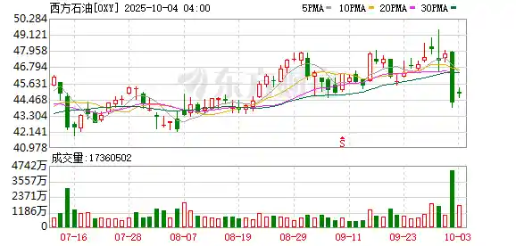 巴菲特出手！伯克希尔震撼布局新赛道