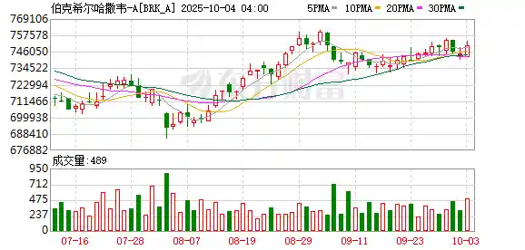 巴菲特出手！伯克希尔震撼布局新赛道