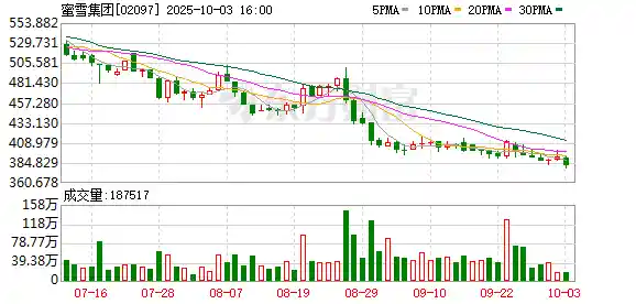 蜜雪集团入股鲜啤福鹿家,投资定价被指合理有据