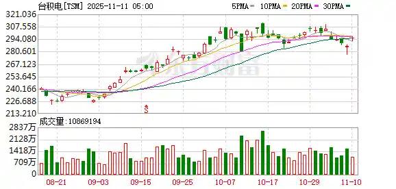台积电10月营收遇冷，AI热潮还能热多久？