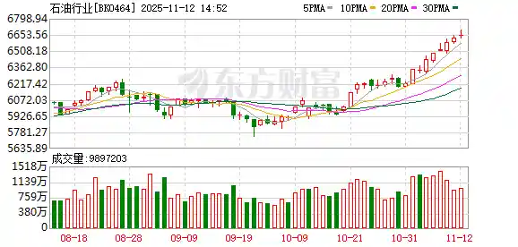 医药油气双雄逆势崛起！早盘暴涨背后的秘密终于曝光