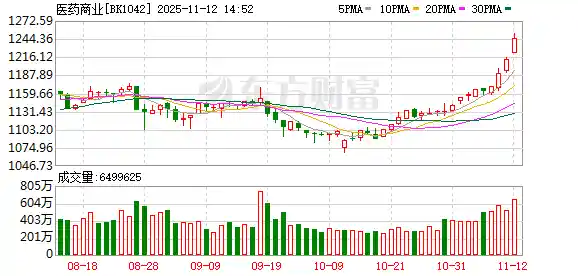 医药油气双雄逆势崛起！早盘暴涨背后的秘密终于曝光