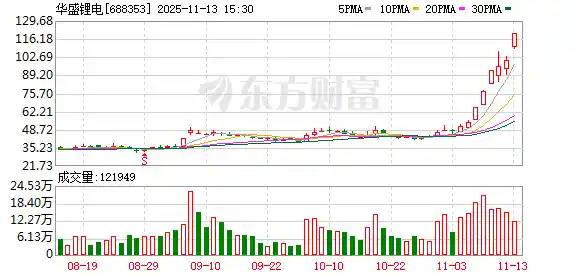 20cm涨停引爆市场！华盛锂电携涨价龙头强势崛起，潜力股名单曝光