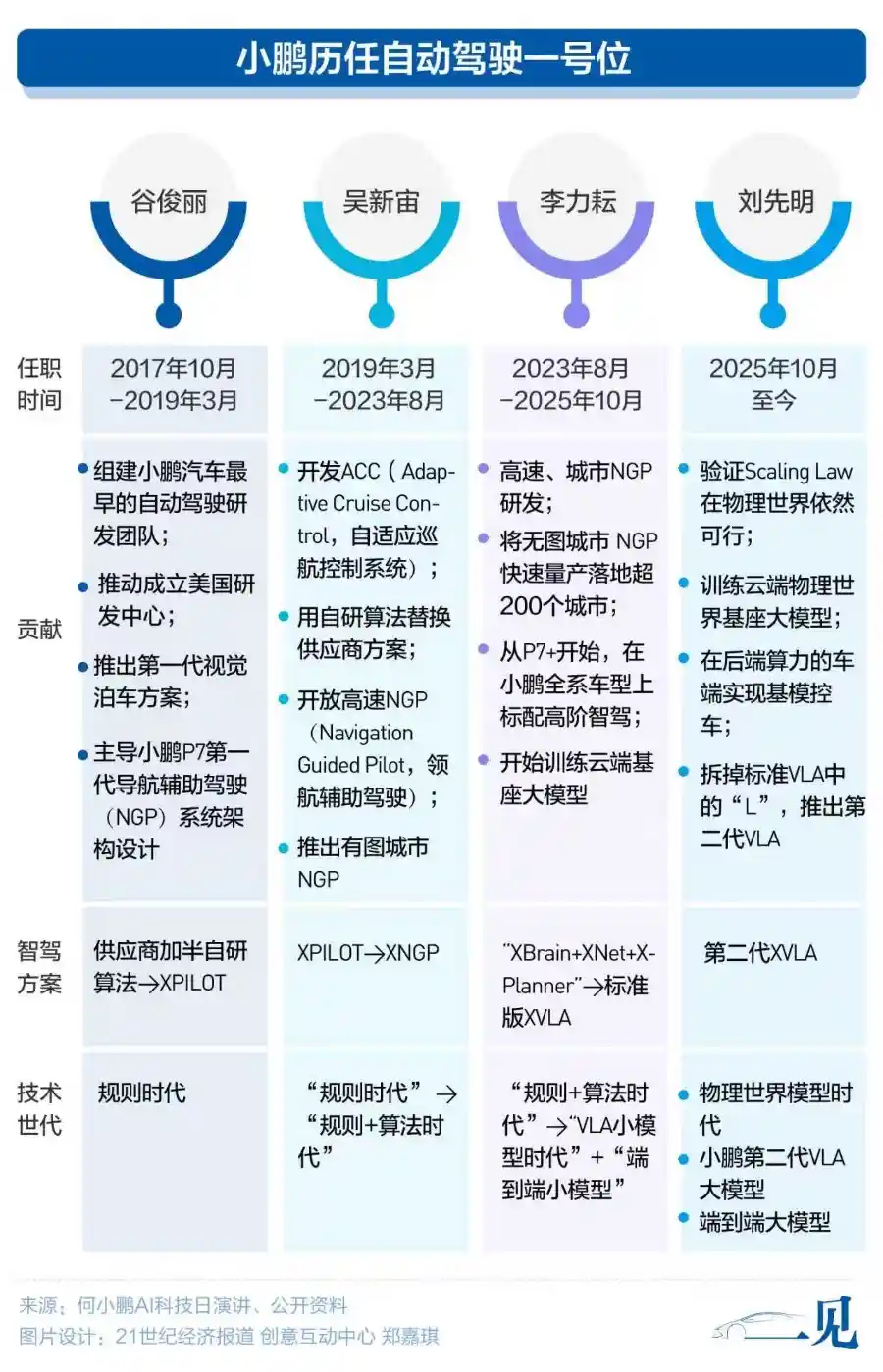 小鹏断杖突围，AI王冠争夺战升级