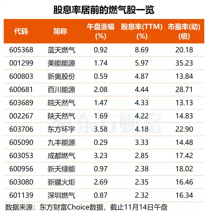 燃气板块逆风飞扬！高股息现金奶牛名单震撼揭晓