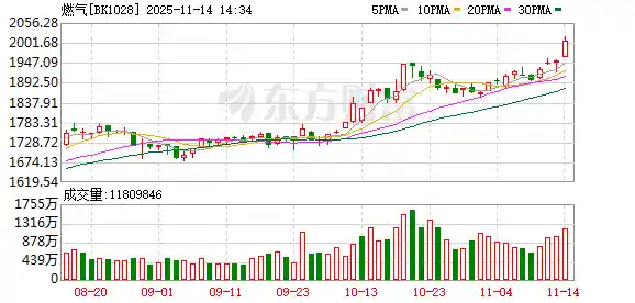燃气板块逆风飞扬！高股息现金奶牛名单震撼揭晓