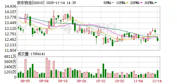 京东物流三季度收入破249亿 高效服务驱动业务结构升级