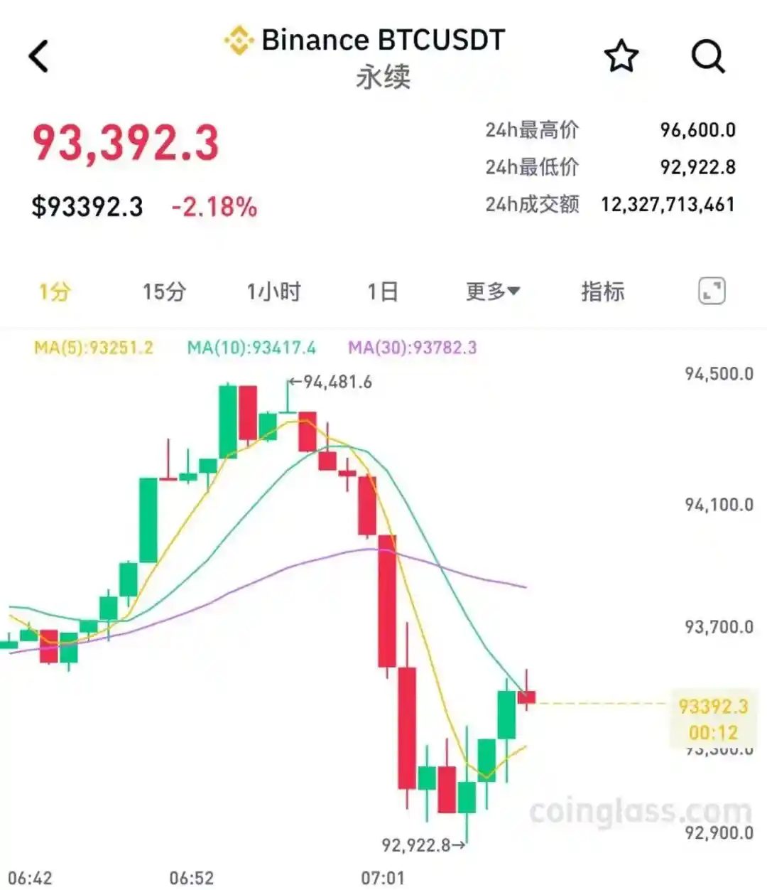 特朗普突袭！美联储现重大变局，豪掷巨资再购入