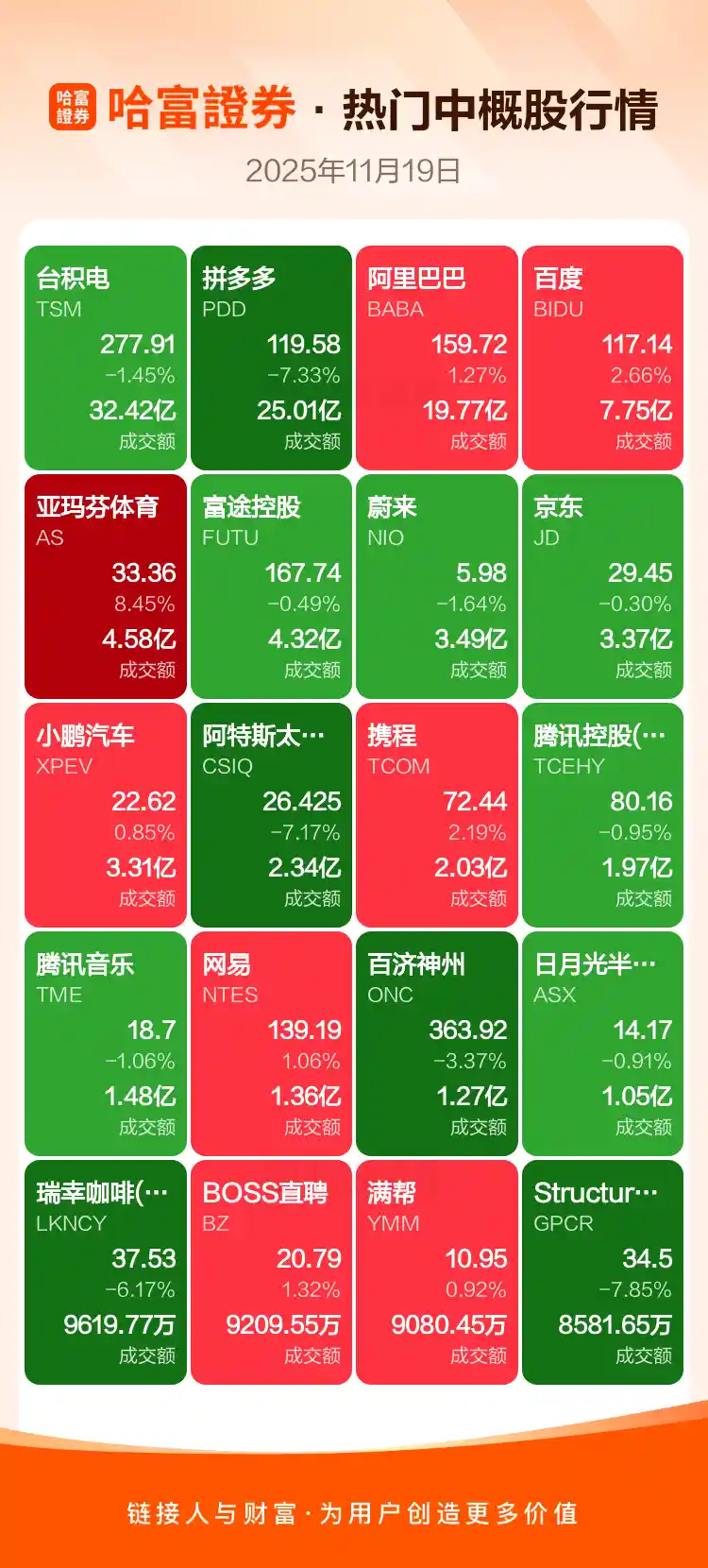 周二美股中概股狂飙，科技股领涨引爆市场热情