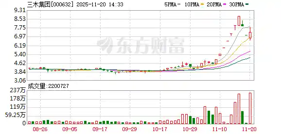 三木集团惊现过山车行情：7连板后突遭2跌停，董事长急流勇退，风暴眼中的企业如何破局？