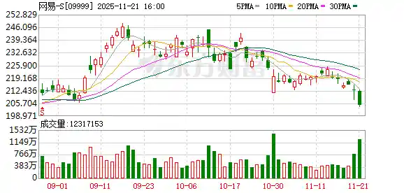 网易Q3营收284亿！高管首回应制作人离职：游戏帝国运转如常