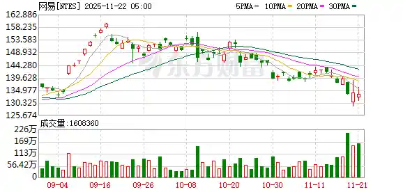 网易Q3营收284亿！高管首回应制作人离职：游戏帝国运转如常