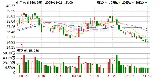 券商并购大戏落幕？中金牵头三家券商整合引爆年末市场