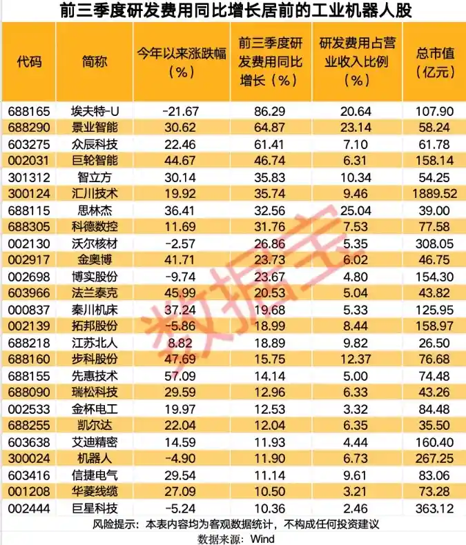 工业机器人产量破纪录，高研发投入股引爆新风口