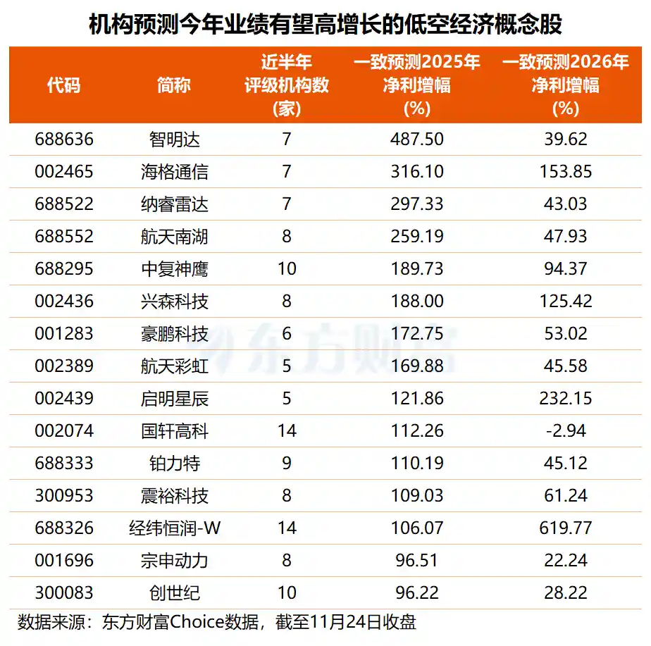 低空经济引爆千亿风口，这些龙头股或成新黑马