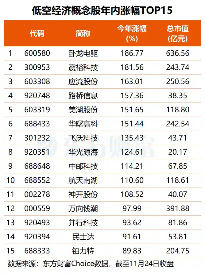 低空经济引爆千亿风口，这些龙头股或成新黑马