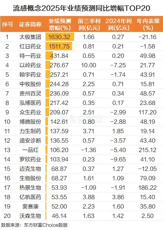 流感爆发带动概念狂飙，2025业绩翻倍股悄然崛起