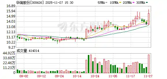 小市值科技股逆袭：33只超跌30%高成长股引爆反弹热潮