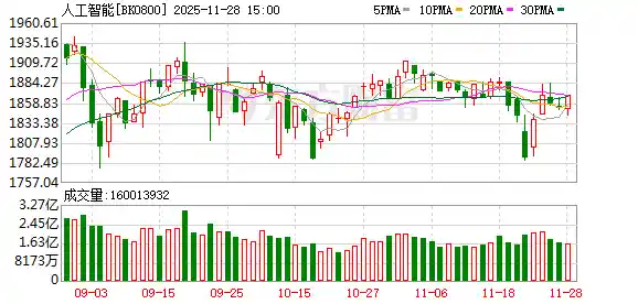 人工智能+引爆新风口！22只高增长黑马股被机构抢筹