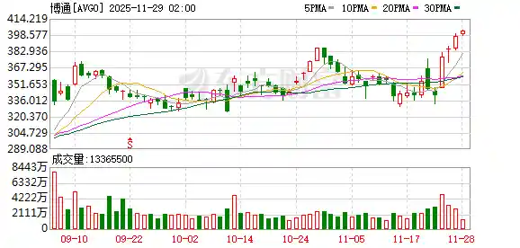 郭明錤爆料：英特尔或成苹果新处理器供应商，股价飙升超10%