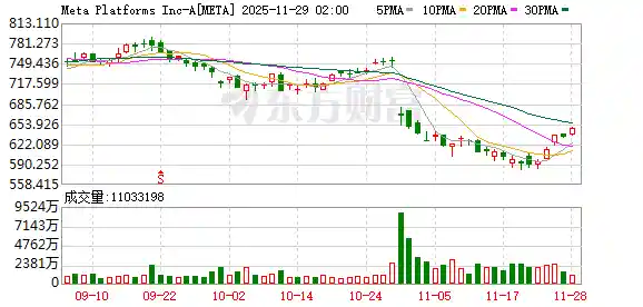 郭明錤爆料：英特尔或成苹果新处理器供应商，股价飙升超10%