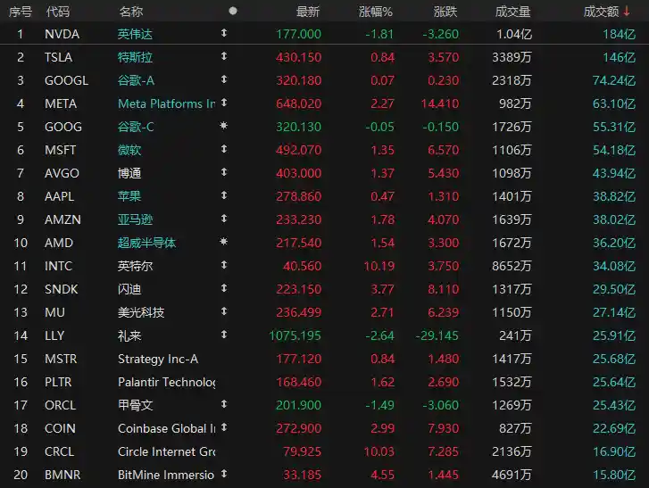 郭明錤爆料：英特尔或成苹果新处理器供应商，股价飙升超10%