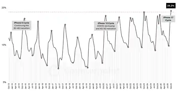 iPhone 17强势登场：苹果十月市占率破纪录，中国市场成最大功臣