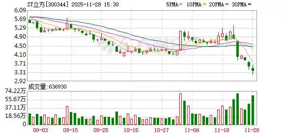 ST立方虚增营收超6亿，下周将披星退市？