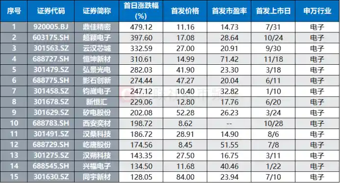 国产GPU重磅突破！行业龙头股下周开启申购，年内电子新股全景透视