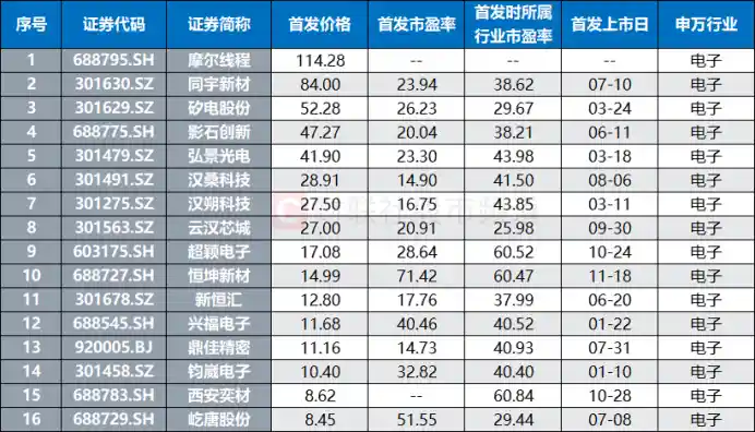 国产GPU重磅突破！行业龙头股下周开启申购，年内电子新股全景透视