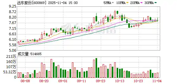 远东股份订单狂飙：1-10月千万级合同同比增长6%