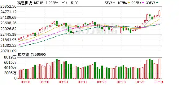 福建板块与特高压异军突起，冰雪经济概念引爆市场热潮