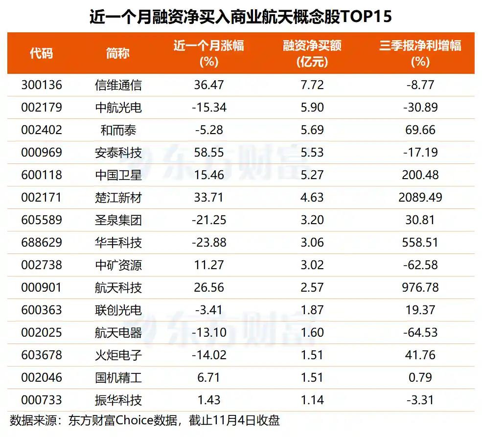 商业航天新突破！杠杆资金狂扫绩优龙头股