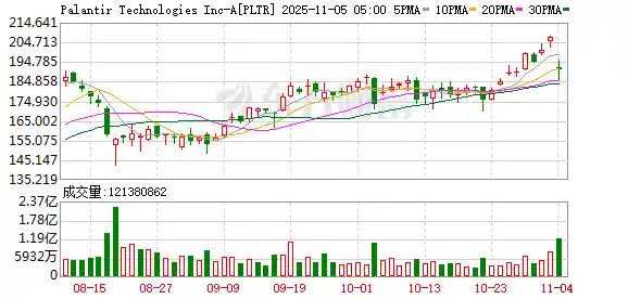 Palantir CEO怒斥做空者：做空公司与英伟达荒谬至极