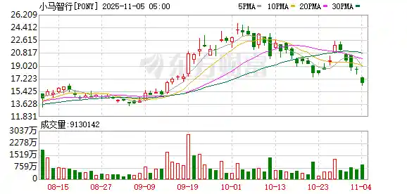 赴港上市前陷造假风波，小马智行自动驾驶之路再遇挑战