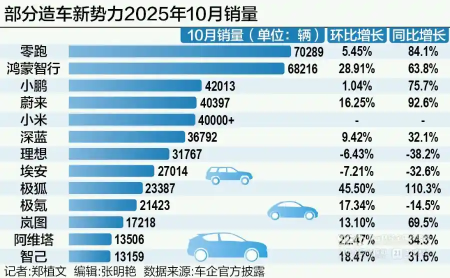 零跑领跑重塑格局，新势力第二梯队强势破局