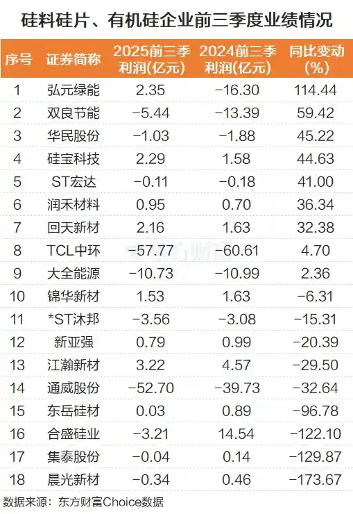 磷后硅再掀涨停潮，业绩逆袭股名单曝光